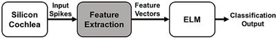 A Comparison of Low-Complexity Real-Time Feature Extraction for Neuromorphic Speech Recognition